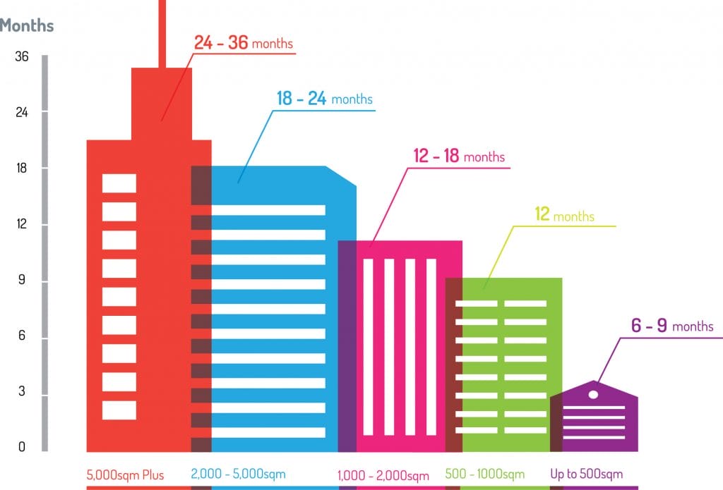 Planning timeframes for office lease expiry